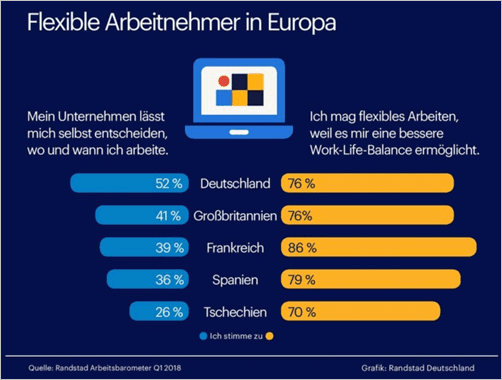 Flexible Arbeitsmodelle: Bundesrepublik Ist Vorreiter